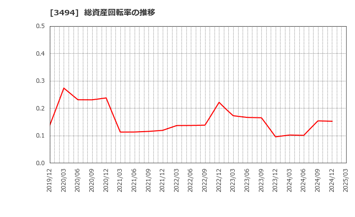 3494 (株)マリオン: 総資産回転率の推移