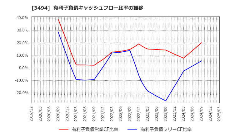3494 (株)マリオン: 有利子負債キャッシュフロー比率の推移