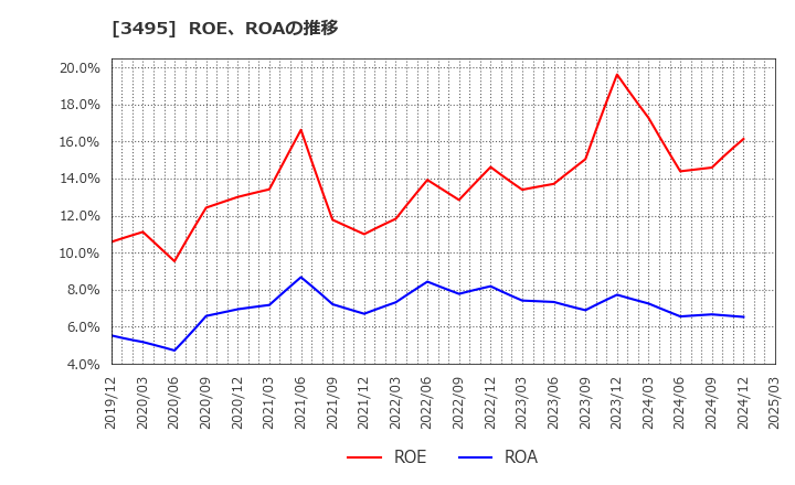 3495 香陵住販(株): ROE、ROAの推移