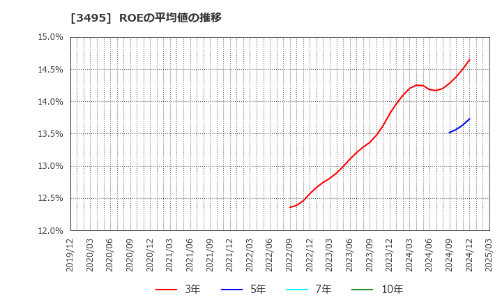 3495 香陵住販(株): ROEの平均値の推移