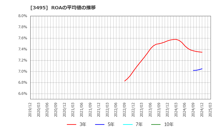 3495 香陵住販(株): ROAの平均値の推移