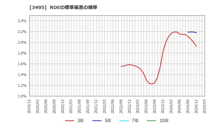 3495 香陵住販(株): ROEの標準偏差の推移