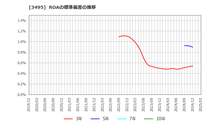 3495 香陵住販(株): ROAの標準偏差の推移