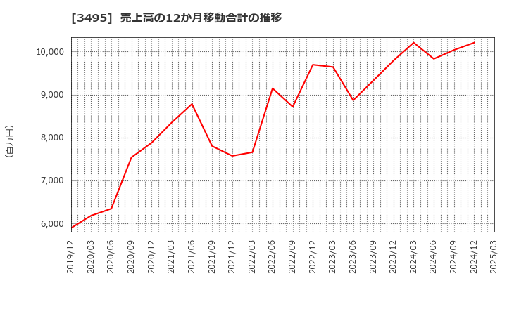 3495 香陵住販(株): 売上高の12か月移動合計の推移