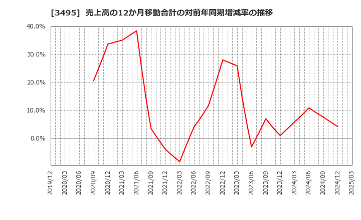 3495 香陵住販(株): 売上高の12か月移動合計の対前年同期増減率の推移