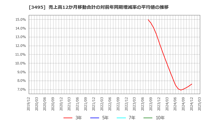 3495 香陵住販(株): 売上高12か月移動合計の対前年同期増減率の平均値の推移