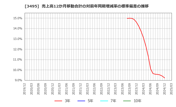 3495 香陵住販(株): 売上高12か月移動合計の対前年同期増減率の標準偏差の推移
