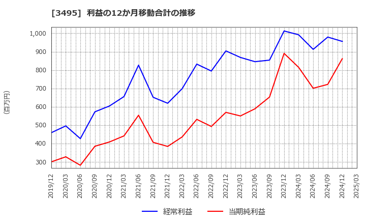 3495 香陵住販(株): 利益の12か月移動合計の推移