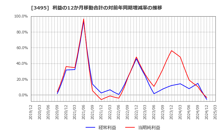 3495 香陵住販(株): 利益の12か月移動合計の対前年同期増減率の推移