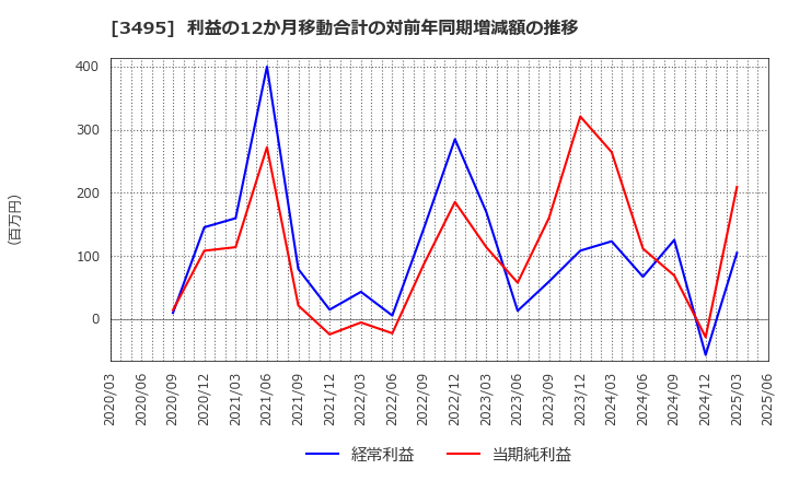 3495 香陵住販(株): 利益の12か月移動合計の対前年同期増減額の推移