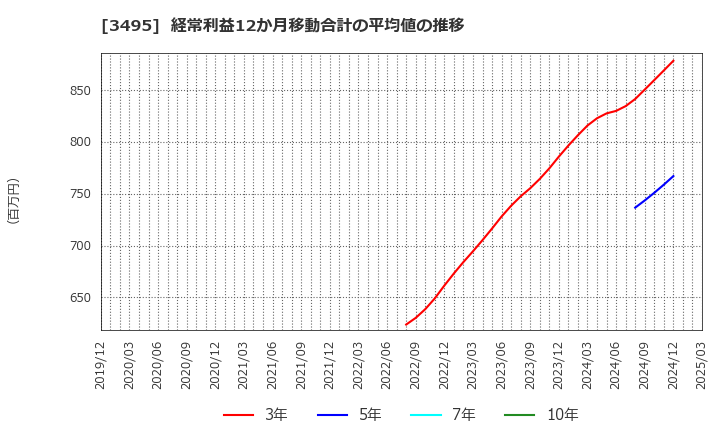 3495 香陵住販(株): 経常利益12か月移動合計の平均値の推移