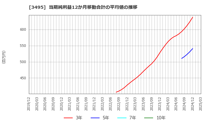 3495 香陵住販(株): 当期純利益12か月移動合計の平均値の推移