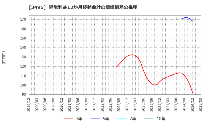 3495 香陵住販(株): 経常利益12か月移動合計の標準偏差の推移