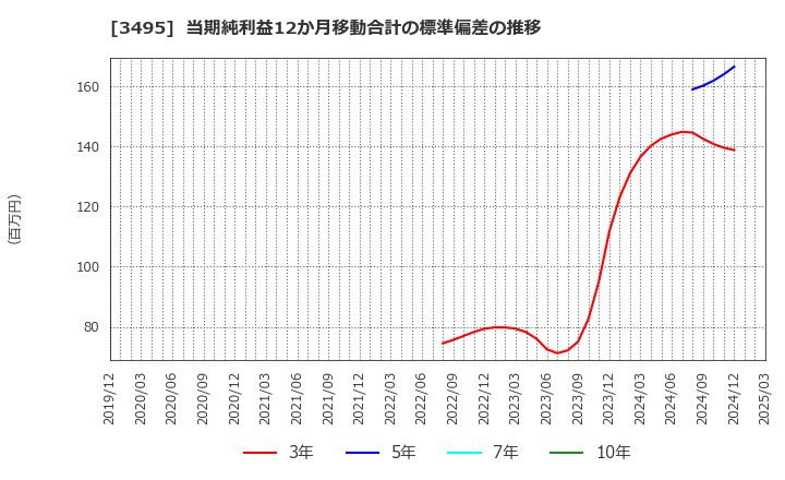 3495 香陵住販(株): 当期純利益12か月移動合計の標準偏差の推移