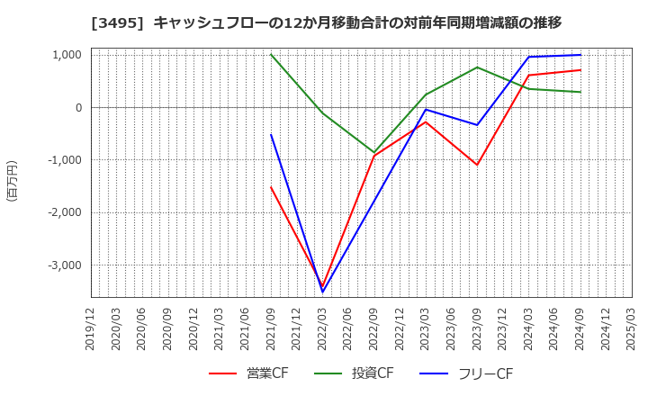 3495 香陵住販(株): キャッシュフローの12か月移動合計の対前年同期増減額の推移