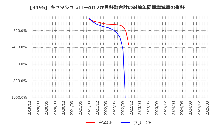 3495 香陵住販(株): キャッシュフローの12か月移動合計の対前年同期増減率の推移