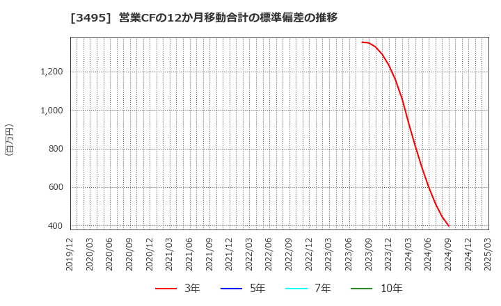 3495 香陵住販(株): 営業CFの12か月移動合計の標準偏差の推移
