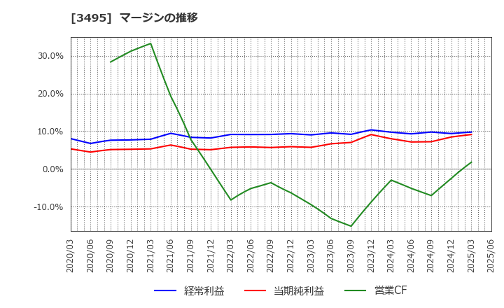 3495 香陵住販(株): マージンの推移