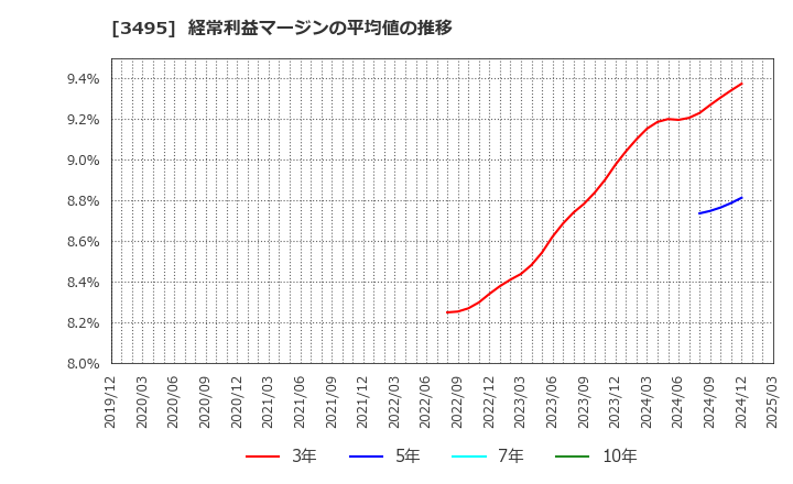 3495 香陵住販(株): 経常利益マージンの平均値の推移