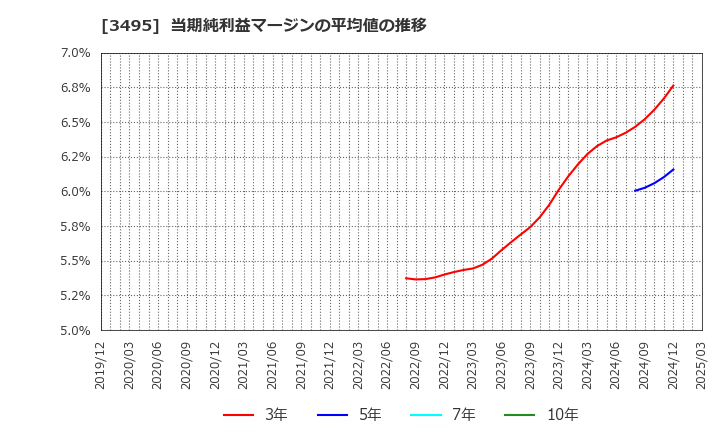 3495 香陵住販(株): 当期純利益マージンの平均値の推移