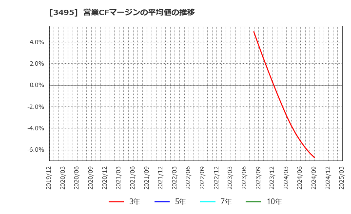 3495 香陵住販(株): 営業CFマージンの平均値の推移