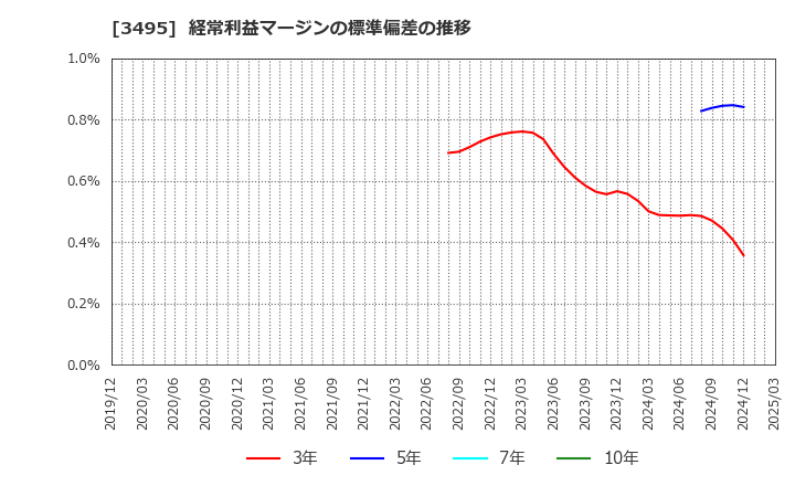 3495 香陵住販(株): 経常利益マージンの標準偏差の推移