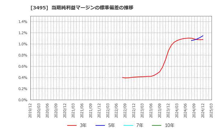 3495 香陵住販(株): 当期純利益マージンの標準偏差の推移