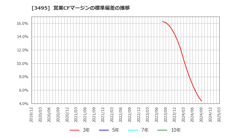 3495 香陵住販(株): 営業CFマージンの標準偏差の推移