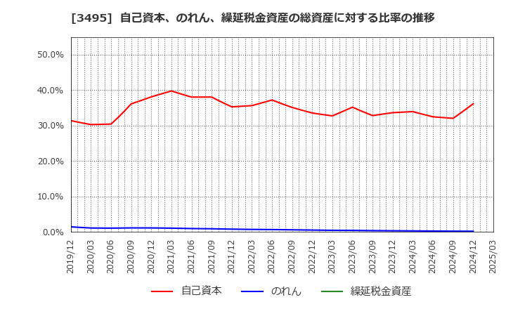 3495 香陵住販(株): 自己資本、のれん、繰延税金資産の総資産に対する比率の推移