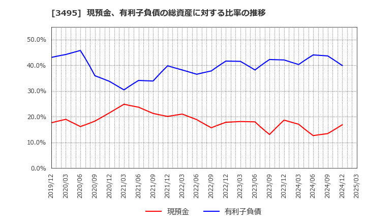 3495 香陵住販(株): 現預金、有利子負債の総資産に対する比率の推移