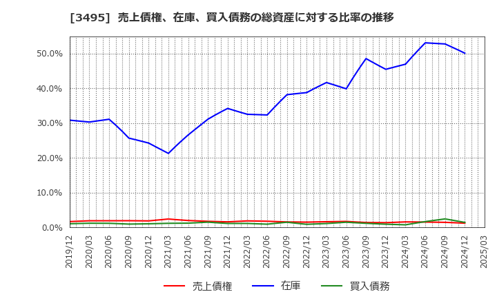 3495 香陵住販(株): 売上債権、在庫、買入債務の総資産に対する比率の推移