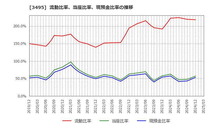 3495 香陵住販(株): 流動比率、当座比率、現預金比率の推移