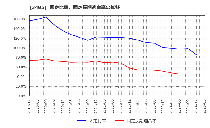 3495 香陵住販(株): 固定比率、固定長期適合率の推移