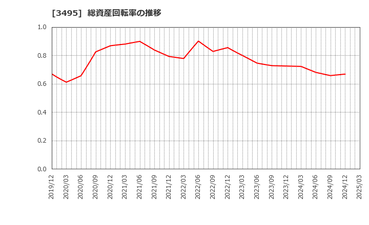 3495 香陵住販(株): 総資産回転率の推移