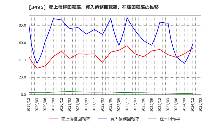 3495 香陵住販(株): 売上債権回転率、買入債務回転率、在庫回転率の推移