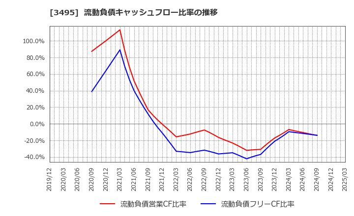 3495 香陵住販(株): 流動負債キャッシュフロー比率の推移