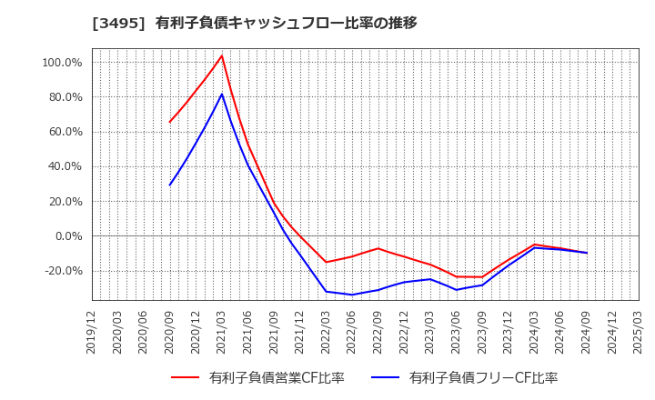 3495 香陵住販(株): 有利子負債キャッシュフロー比率の推移