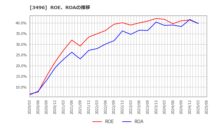 3496 (株)アズーム: ROE、ROAの推移