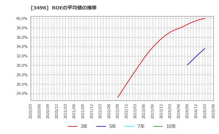 3496 (株)アズーム: ROEの平均値の推移