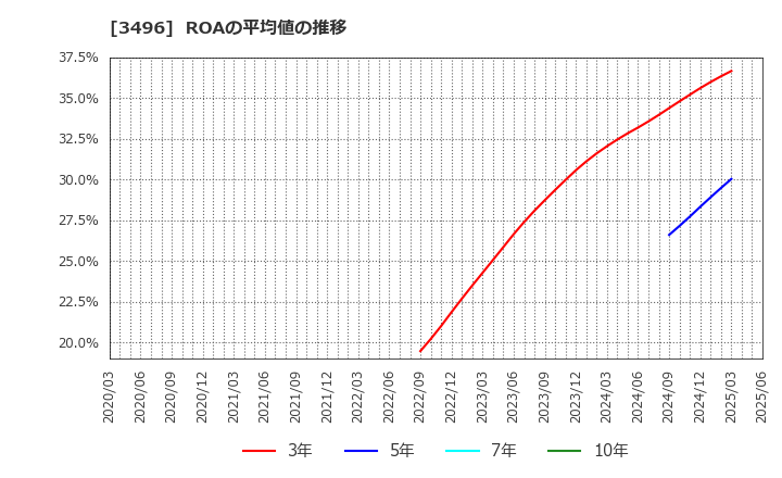 3496 (株)アズーム: ROAの平均値の推移