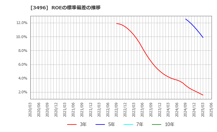 3496 (株)アズーム: ROEの標準偏差の推移