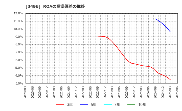 3496 (株)アズーム: ROAの標準偏差の推移