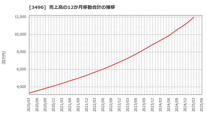 3496 (株)アズーム: 売上高の12か月移動合計の推移