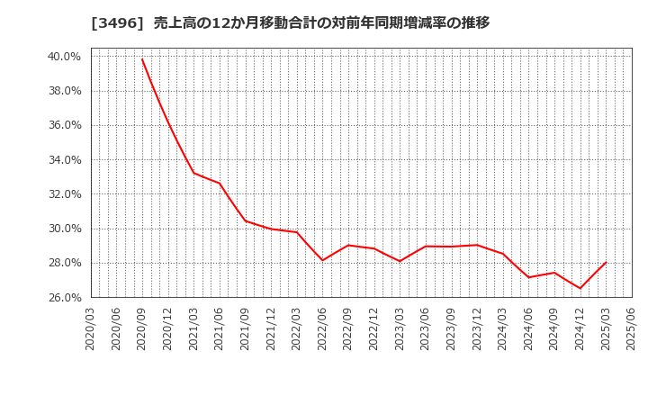 3496 (株)アズーム: 売上高の12か月移動合計の対前年同期増減率の推移
