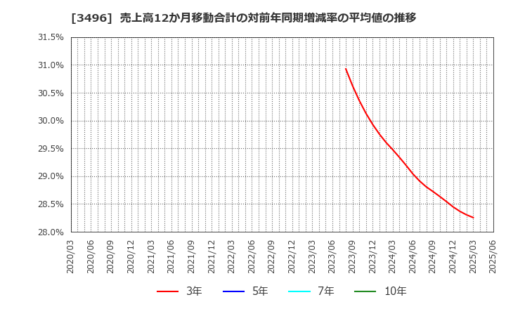 3496 (株)アズーム: 売上高12か月移動合計の対前年同期増減率の平均値の推移