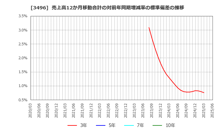 3496 (株)アズーム: 売上高12か月移動合計の対前年同期増減率の標準偏差の推移