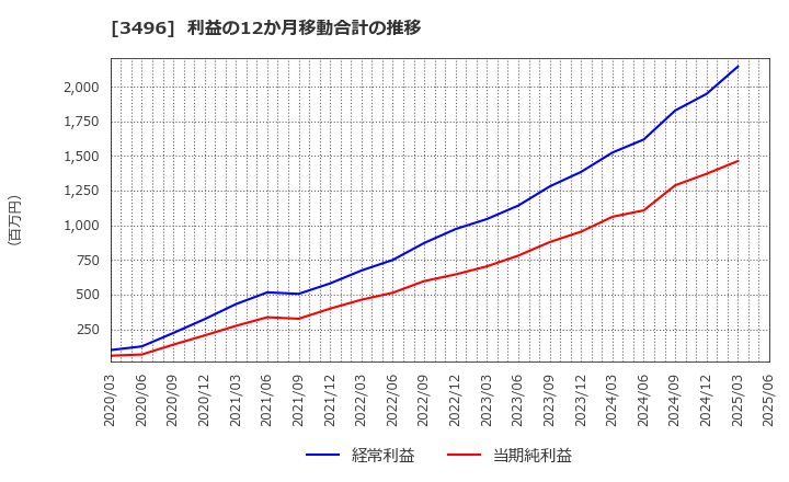 3496 (株)アズーム: 利益の12か月移動合計の推移