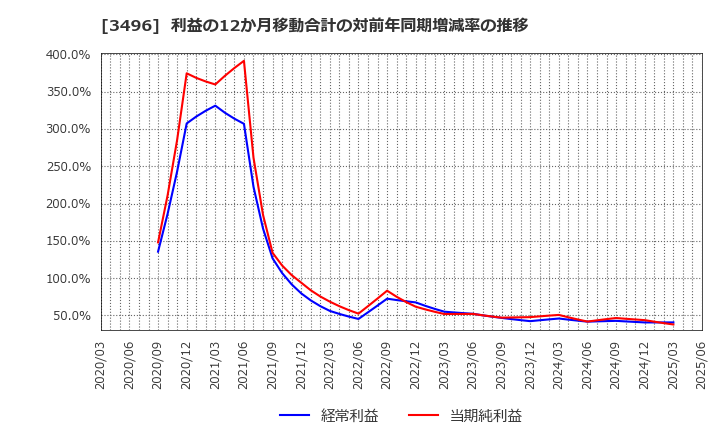 3496 (株)アズーム: 利益の12か月移動合計の対前年同期増減率の推移
