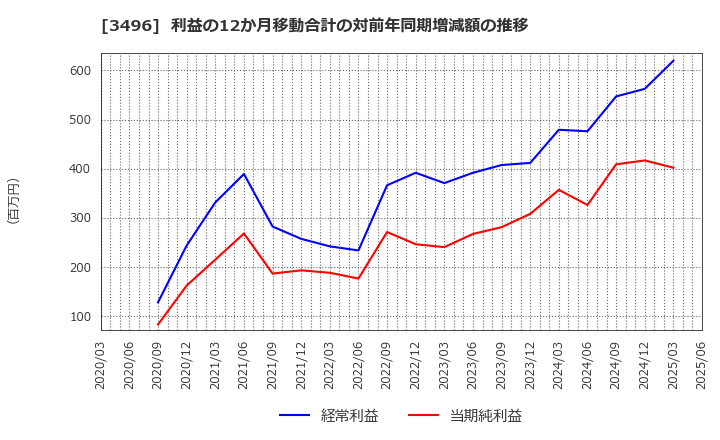 3496 (株)アズーム: 利益の12か月移動合計の対前年同期増減額の推移