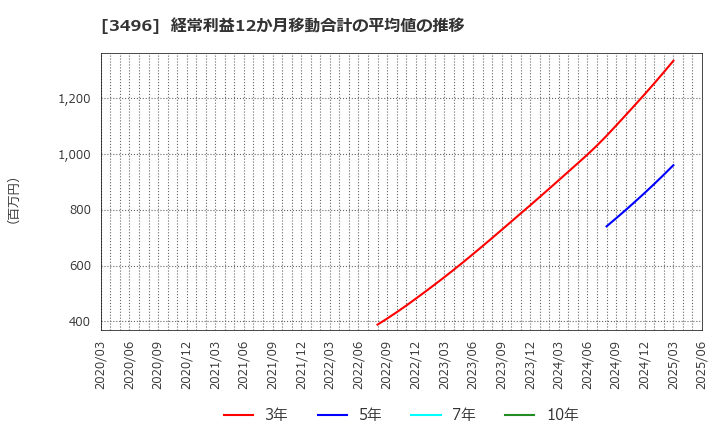 3496 (株)アズーム: 経常利益12か月移動合計の平均値の推移